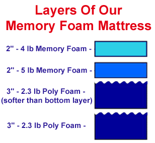 layers of memory foam mattress