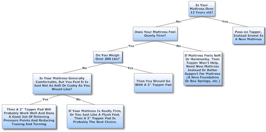 topper pad decision tree